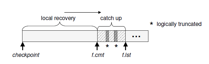 log truncation