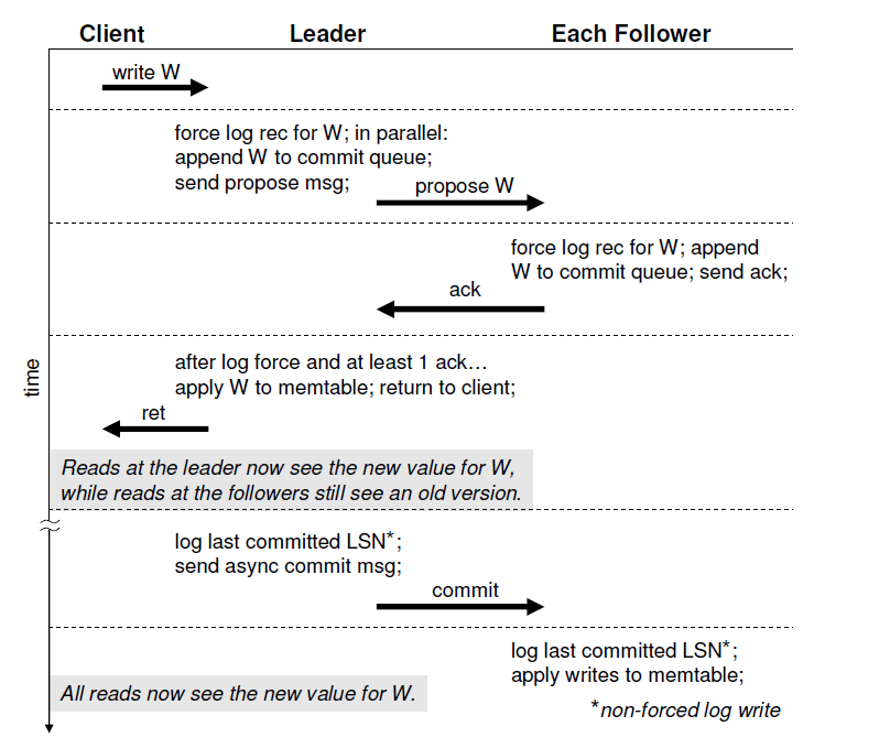 replication protocol